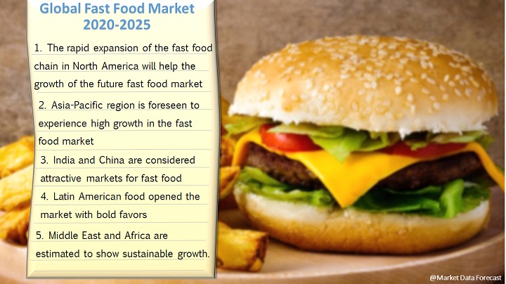 Global Fast Food Market Size Analysis